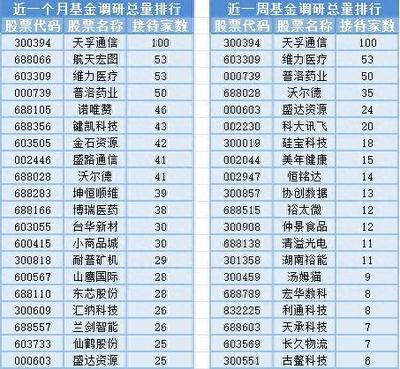 滬指周線三連陰失守3000點,12位基金經理發(fā)生任職變動