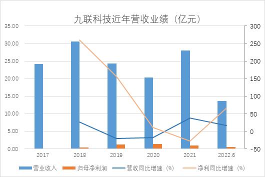 九聯(lián)科技半年報(bào)凈利潤大增66%,業(yè)務(wù)嚴(yán)重依賴第一大客戶,應(yīng)收賬款居高不下