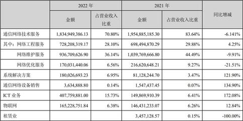 宜通世紀(jì)2022年實(shí)現(xiàn)營收25.9億元 同比增長10.88%