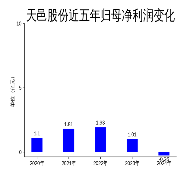 天邑股份2024年財(cái)報(bào)解析 營收大幅下滑，通訊設(shè)備業(yè)務(wù)承壓導(dǎo)致凈利潤轉(zhuǎn)負(fù)